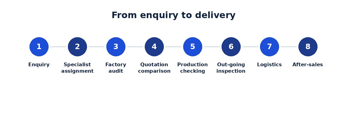 Process flow from enquiry to after-sales